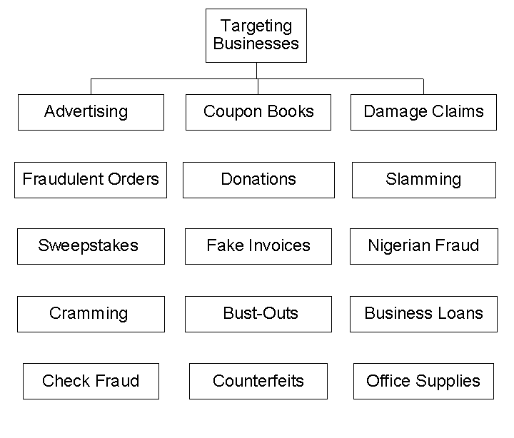 business-scams-swindles-frauds all hurt Canadian businesses cramming, counterfeit cheques, coupon books, donations, bust-outs, slamming, nigerian fraud, damage claims, sweepstakes, business loans 